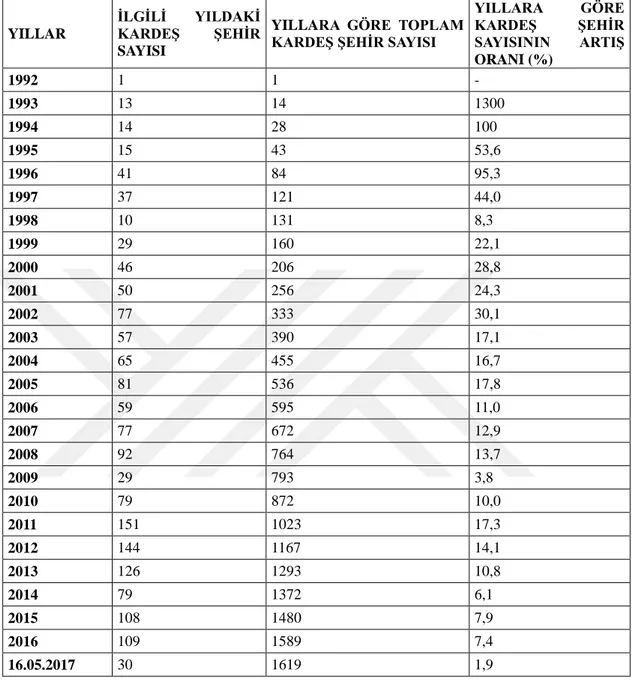 Tablo 3.1: Yıllara Göre Kardeş Şehir Sayıları ve Oranları  