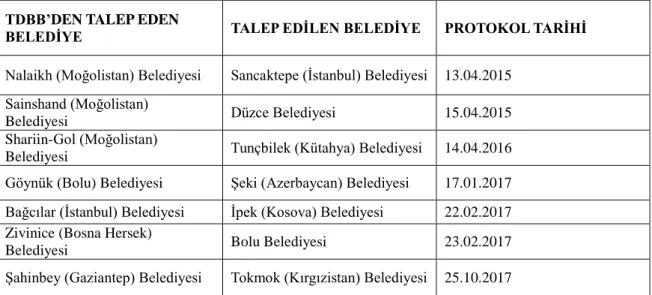Tablo 3.2: TDBB Koordinasyonunda Kardeş Şehir Protokolü İmzalayan Belediyeler 