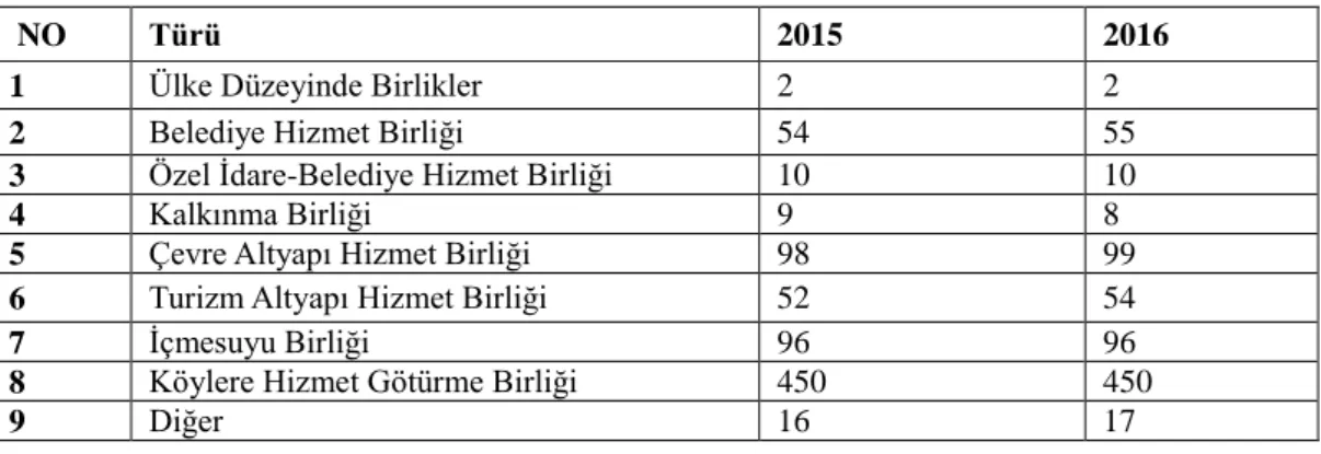 Tablo 2.1: Birlik Türleri ve Sayıları  