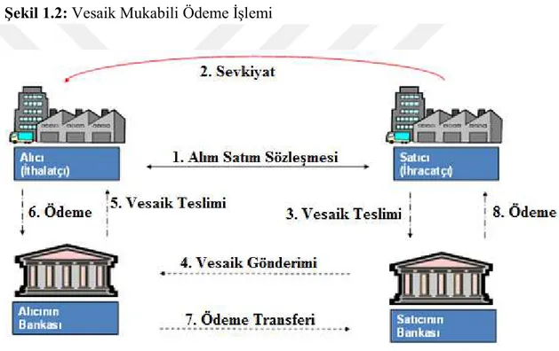 Şekil 1.2’de vesaik mukabili ödemenin aşamaları gösterilmektedir.  Şekil 1.2: Vesaik Mukabili Ödeme İşlemi 