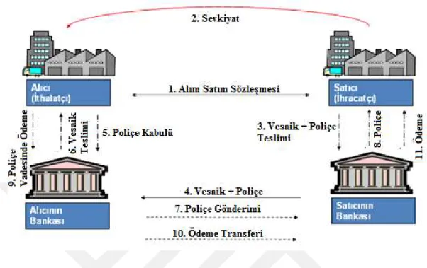 Şekil 1.5: Kabul Kredili Ödeme İşlemi 