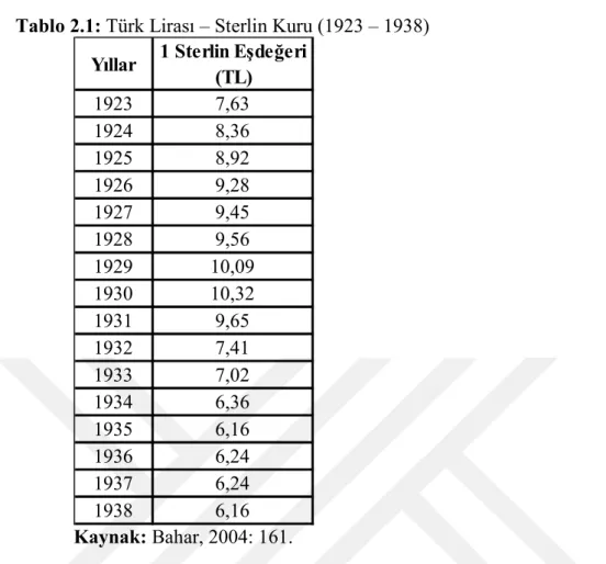 Tablo 2.1: Türk Lirası – Sterlin Kuru (1923 – 1938) 