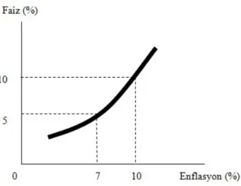 Grafik 2.1’de  görüldüğü üzere  enflasyon  yani talep kaynaklı  enflasyon artarsa,  düşürmek için faiz oranlarını artırmak gerekmektedir