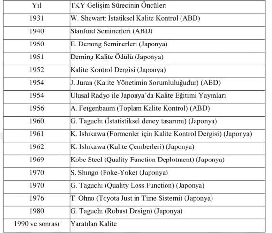 Tablo 1.1: TKY Gelişim Sürecinin Öncüleri 