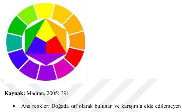 Şekil  2.1:  Renk  Çemberi.  Çemberin  kullanımında  zıt  renklerin  seçimi  görsel  tasarım  açısından doğru seçim yapılabilmesine olanak sağlar