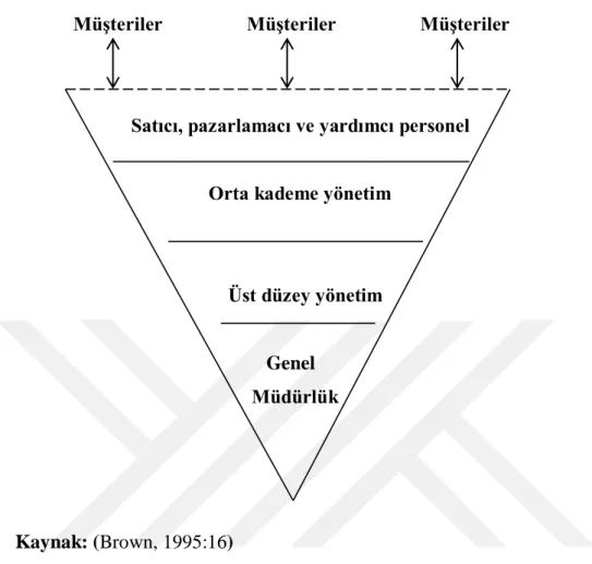 Şekil 1.3: Müşteri Yönlü Bir İşletmenin Yapısı 