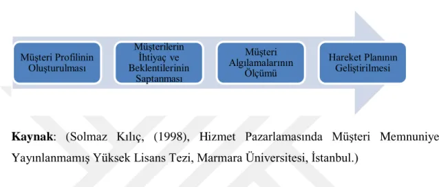 Şekil 1.4: Müşteri Memnuniyeti Yaratma Süreci 