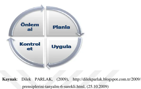 Şekil 2.2: Toplam Kalite Yönetim Süreci 