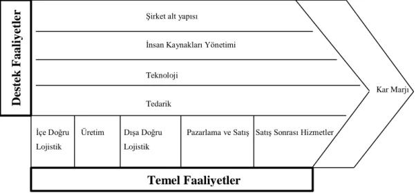 Şekil 2.3: Porter’ın İşletmeler için Değer Zinciri Modeli 