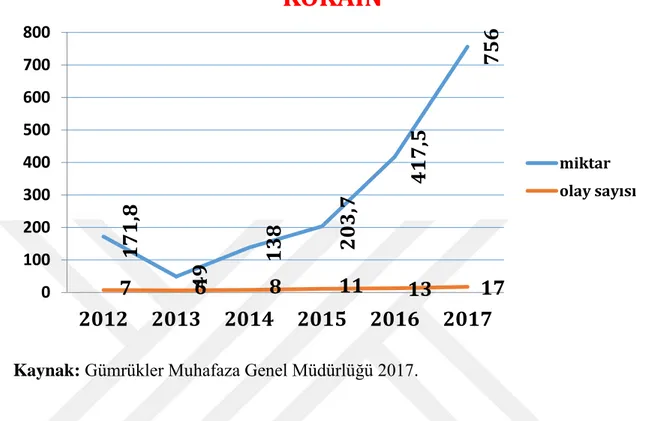 Grafik 2.2: 2012-2017 Yılları Arasında Gümrük ve Ticaret Bakanlığı Tarafından Kokain  Yakalama Olay Sayıları ve Miktarları (kg) 