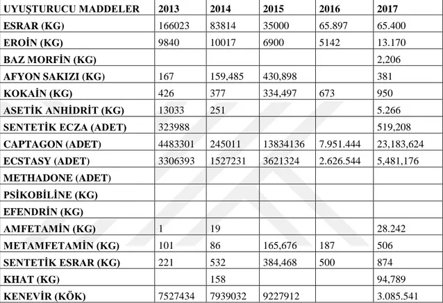 Tablo 3.2: Emniyet Genel Müdürlüğü Yıllar İtibari ile Uyuşturucu Madde Yakalamaları 