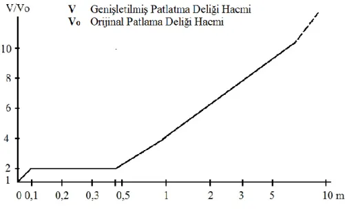 Şekil 2.4. Patlatma deliğinin zamana bağlı olarak genişlemesi (Olofsson,1988). 