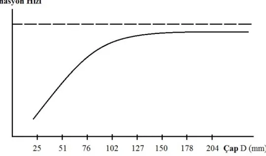 Şekil 3.3. ANFO’nun çapa göre performansı (Erkoç,1990). 