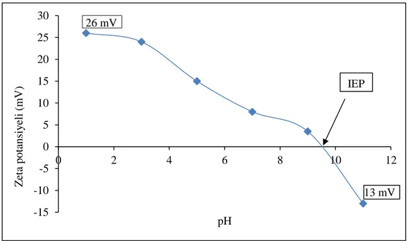 Şekil 3.1. Zirkonya solünün farklı pH değerlerindeki zeta potansiyeli değerleri. 