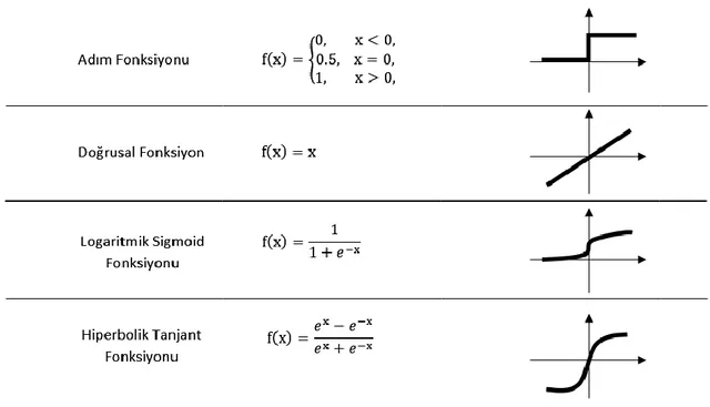 Çizelge 2.2. Aktivasyon fonksiyonları çeĢitleri. 