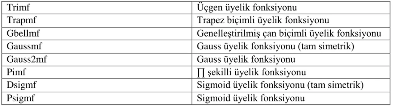 ġekil 3.1. Üyelik fonksiyonlarının denklemleri ve grafikleri. 