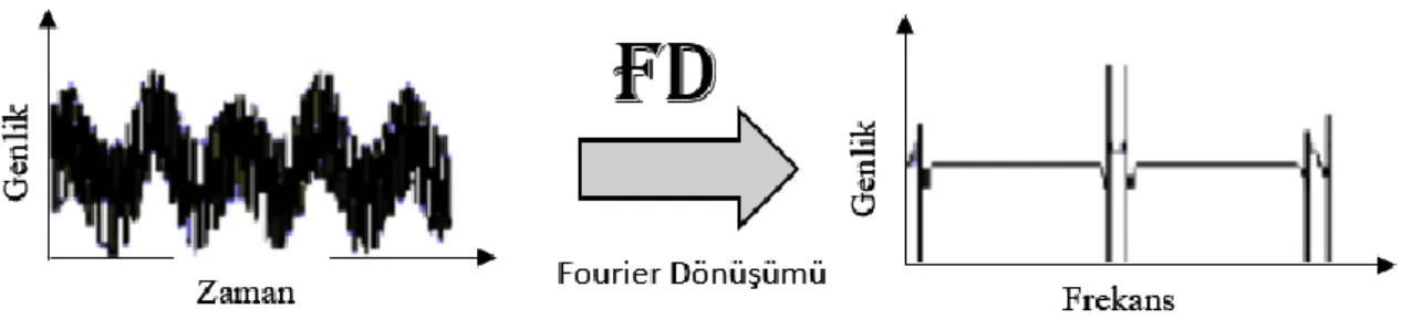 ġekil 4.1. Fourier dönüĢümü (Türkmenoğlu, 2006). 