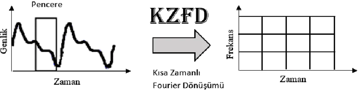 ġekil 4.2. Kısa zamanlı fourier dönüĢümü (Türkmenoğlu, 2006). 