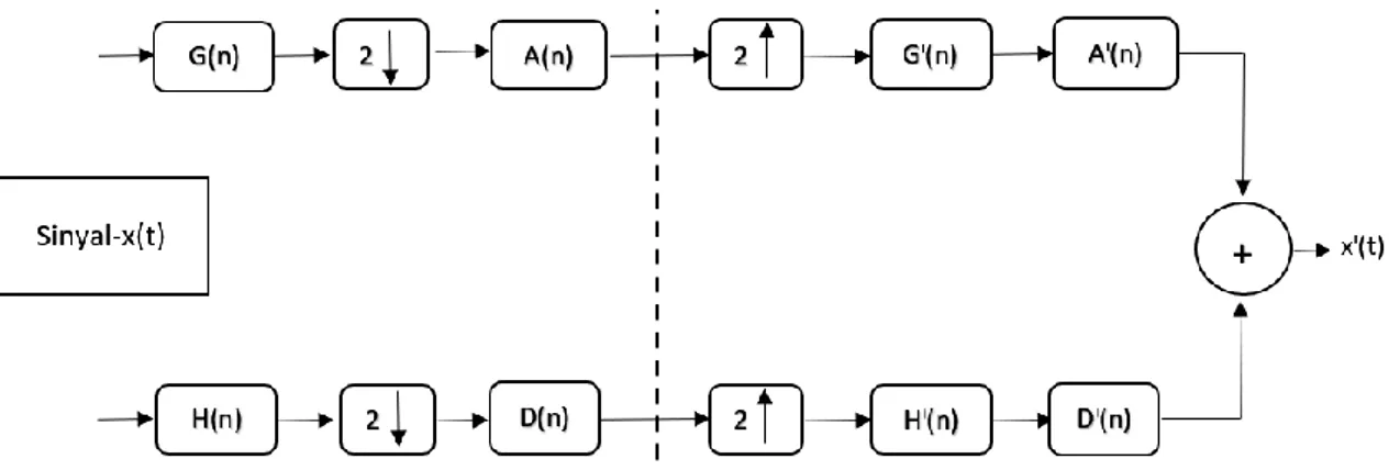 ġekil 4.8’de G(n) yüksek  geçiren filtreyi, H(n) alçak geçiren filtreyi ifade etmektedir