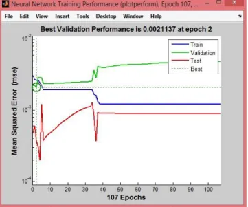 Şekil  5.14.  18  Sürücü  için  feed-forward  backpropagation  ağı  delta  alt  frekansı  ağ  eğitim  performansı