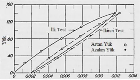 Şekil 2.14. Yük –Deformasyon eğrisi. 