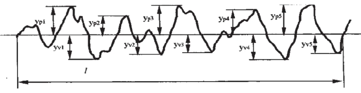 Şekil 3.3. On nokta pürüzlülüğü ortalama değeri. Time TR–200. 