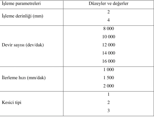 Çizelge 4.1. ĠĢleme parametreleri, düzeyleri ve değerleri 