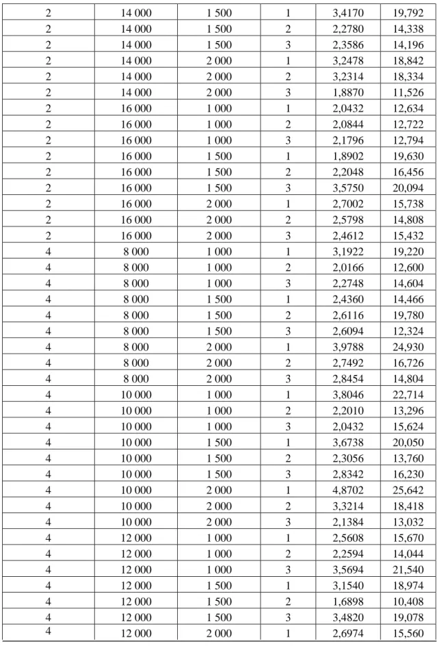 Çizelge 5.1. (Devam) ĠĢleme Ģartlarına göre elde edilen yüzey pürüzlülük değerleri. 