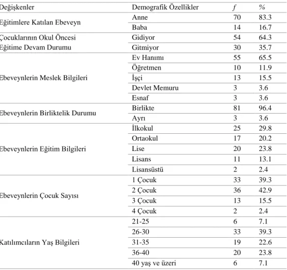 Tablo  1’deki  ebeveynlerin  demografik  bilgileri  incelendiğinde  aile  eğitim  çalışmalarına  daha  çok  annelerin  katıldığı  ve  katılan  ebeveynlerin  70’inin  anne  14’ünün  baba  olduğu  görülmektedir