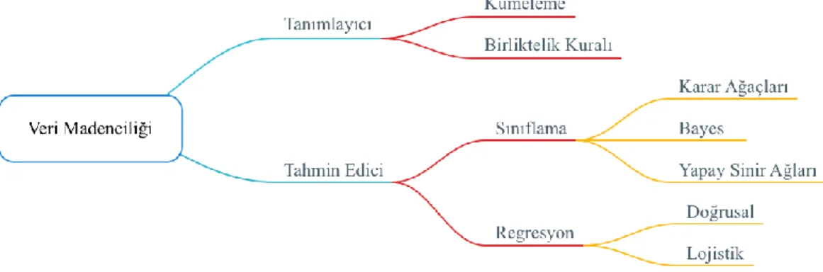 Şekil 1. Veri madenciliği modelleri. 