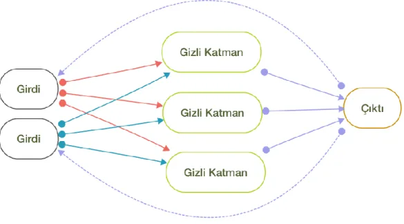 Şekil 5. Geri beslemeli yapay sinir ağı örneği. 