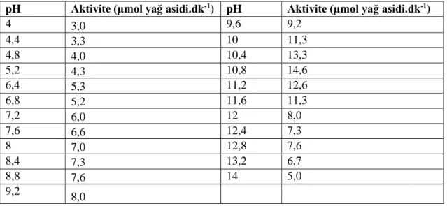 Çizelge 5.3. Haşhaş tohumu lipazının optimum pH değerleri. 