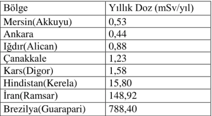 Çizelge  2.1’de  Türkiye  ve  dünyada  farklı  bölgelerde  yıllık  ortalama  radyasyon  doz  miktarı verilmiştir (Karahan, 1997)