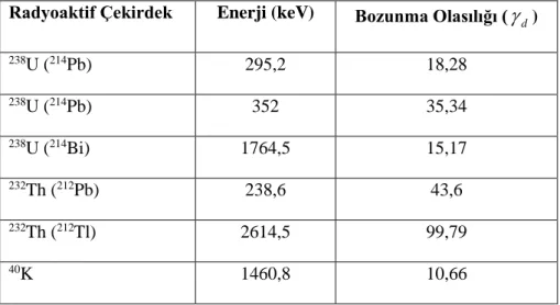 Çizelge  4.1.  238U,  232Th  ve  40K’ın  gama  ışını  bozunma  olasılıkları  ve  enerjileri  (IAEA,  2008)