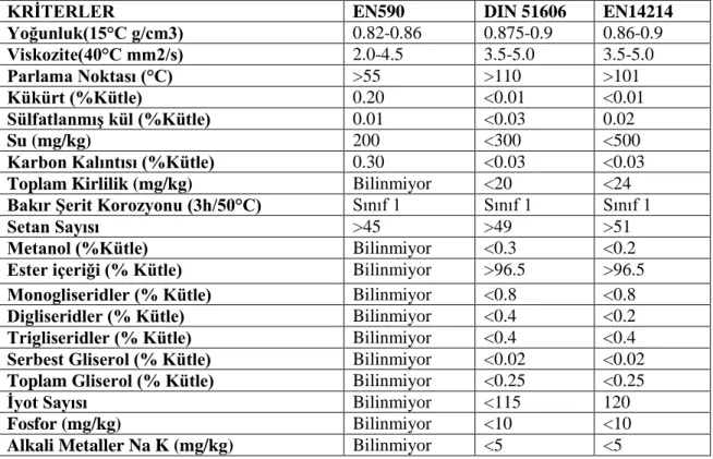 Çizelge 3.1. Dizel ve biyodizel yakıtlar için mevcut standartlar (Öğüt ve Oğuz 2006). 