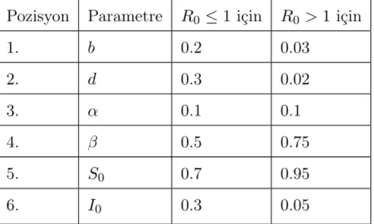 Çizelge 5.1. SIR Modeli için parametre değerleri.