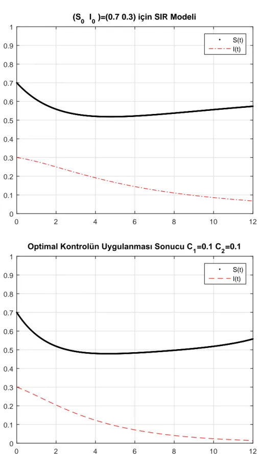 Şekil 5.1. Optimal kontrolün SIR modeli üzerindeki etkisi (R 0 ≤ 1)