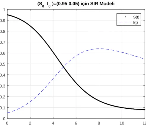 Şekil 5.2.Optimal kontrolün SIR modeli üzerindeki etkisi (R 0 &gt; 1)