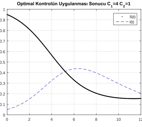 Şekil 5.3.Optimal kontrolün SIR modeli üzerindeki etkisi (R 0 &gt; 1)