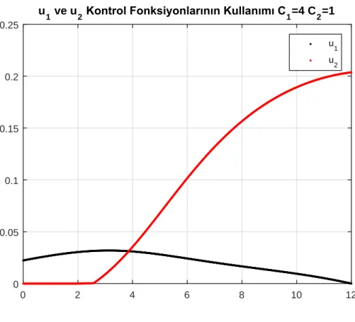Şekil 5.5.u 1 ve u 2 kontrol fonsiyonlarının etkisi(C 1 = 4 C 2 = 1)(C 1 = 1 C 2 = 4 )