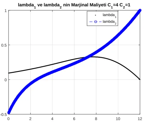 Şekil 5.6.λ 1 ve λ 2 marjinal maliyetlerin etkisi (C 1 = 4 C 2 = 1)