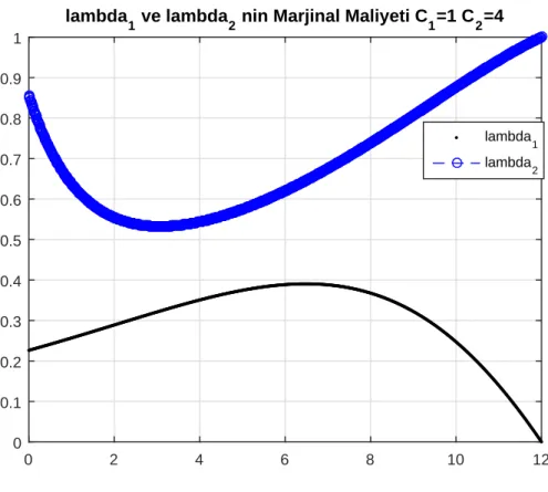 Şekil 5.7.λ 1 veλ 2 marjinal maliyetlerin etkisi (C 1 = 1 C 2 = 4 ) (C 1 = 1 C 2 = 1)