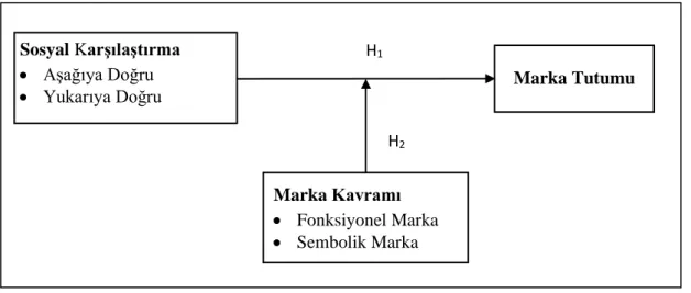 Şekil 1: Araştırmanın Modeli 