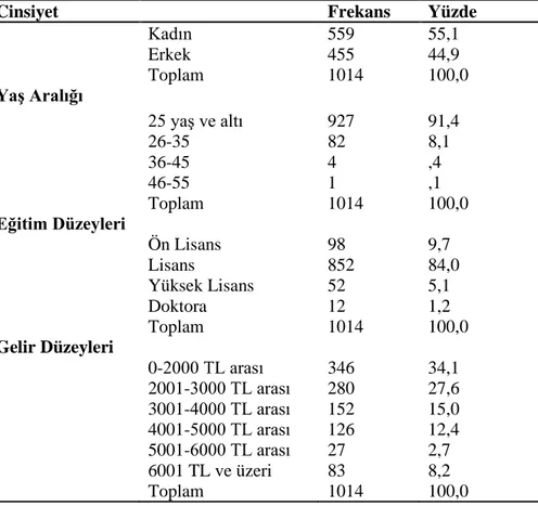 Tablo 2: Frekans Analizi 