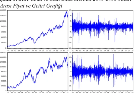 Şekil 1: BİST-Sınai ve Mali Endekslerinin 2001-2018 Yılları  Arası Fiyat ve Getiri Grafiği 