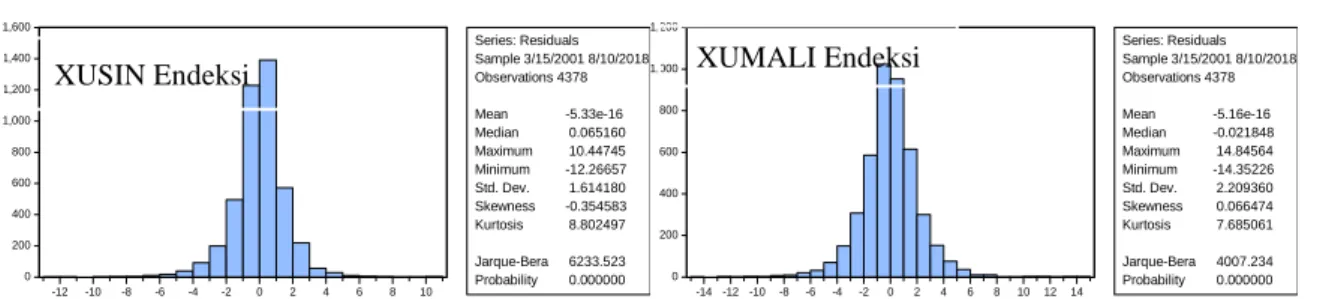 Şekil 2: XUSIN ve XUMALI Endeksleri Tanımlayıcı İstatistikleri 