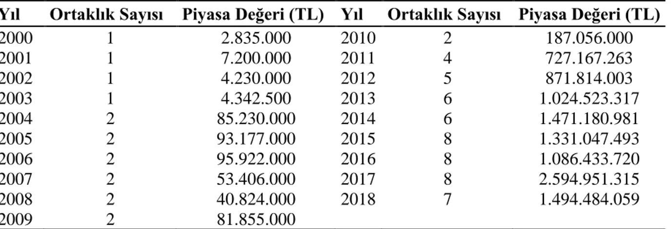 Tablo  1:  2000-2018  Dönemi  Türkiye’deki  Girişim  Sermayesi  Yatırım  Ortaklıkları  ve  Piyasa  Değerleri 
