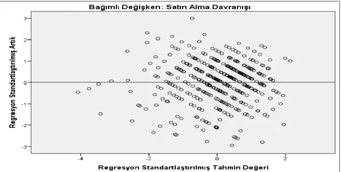 Şekil 3: Bağımlı değişkenin Tahmin Değerleri ile Standartlaştırılmış Artık Değerleri Arasındaki  Saçılım Grafiği 