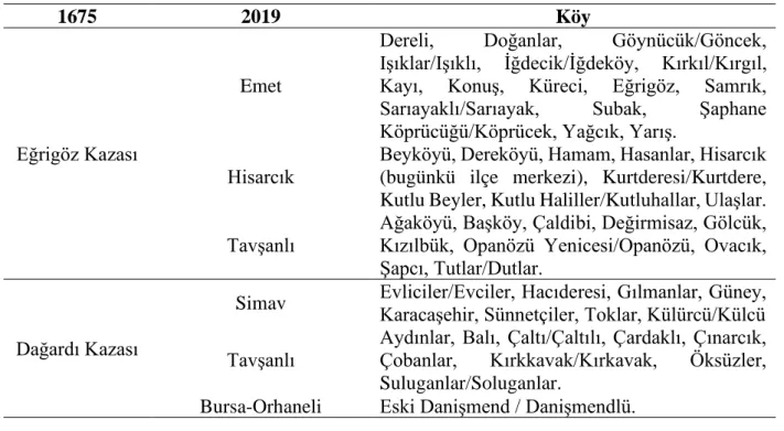 Tablo 5: Eğrigöz ve Dağardı’na Bağlı Köylerin İdari Durumu (1675-2019) 