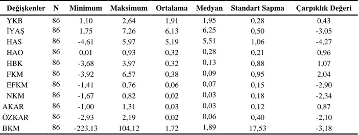 Tablo 2: Değişkenlere Ait Tanımlayıcı İstatistikler